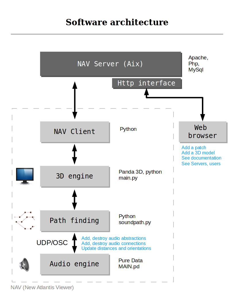 http://locusonus.org/documentation/img/NEWATLANTIS/NewAtlantis_SoftwareArchitecture.jpg